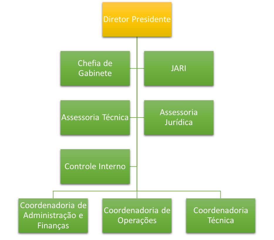 estrutura do organograma do imtt de iranduba